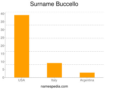 Familiennamen Buccello