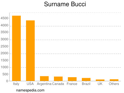 Familiennamen Bucci