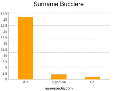 Familiennamen Bucciere
