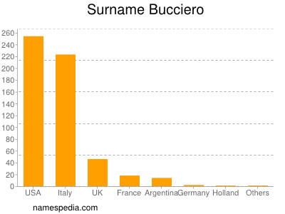 Familiennamen Bucciero