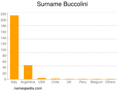 Familiennamen Buccolini