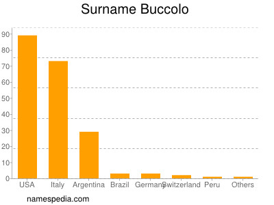 Familiennamen Buccolo