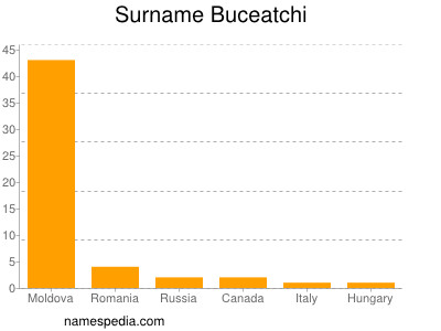 Familiennamen Buceatchi
