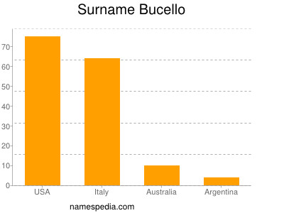 Surname Bucello