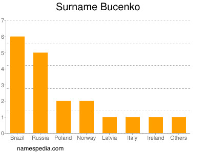 Familiennamen Bucenko