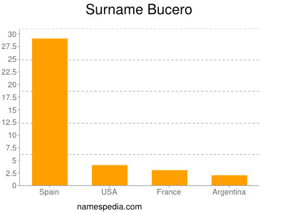 Familiennamen Bucero