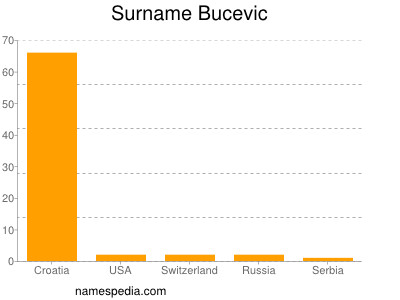 Familiennamen Bucevic