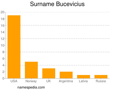 Familiennamen Bucevicius
