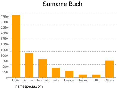 Familiennamen Buch