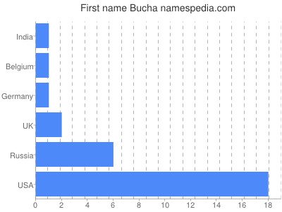 Vornamen Bucha