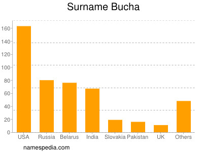 Familiennamen Bucha