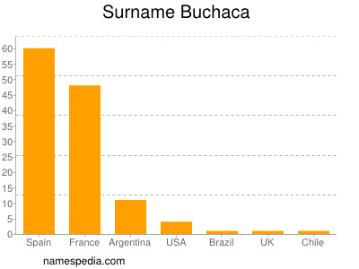 Familiennamen Buchaca