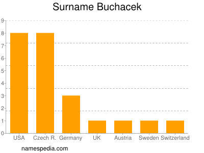 nom Buchacek