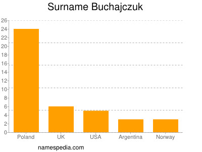 Familiennamen Buchajczuk