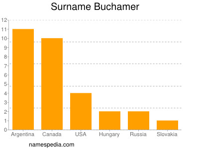 Familiennamen Buchamer