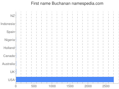 Vornamen Buchanan