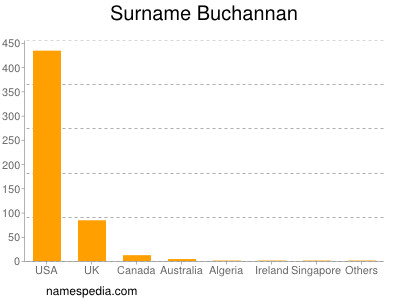 Familiennamen Buchannan