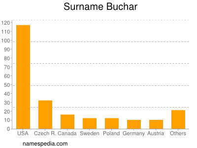 Familiennamen Buchar