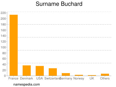 Familiennamen Buchard