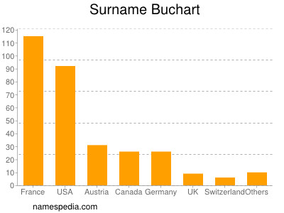 Familiennamen Buchart