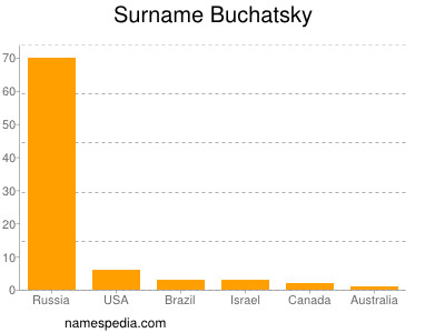 Surname Buchatsky