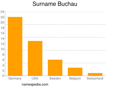 Familiennamen Buchau