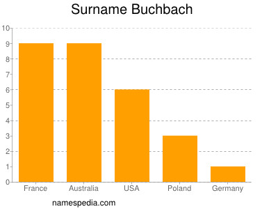 nom Buchbach