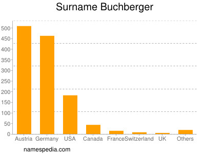 Familiennamen Buchberger