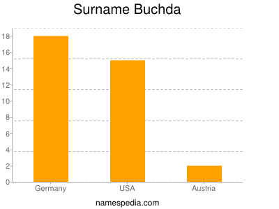 Familiennamen Buchda