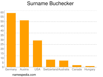 Familiennamen Buchecker