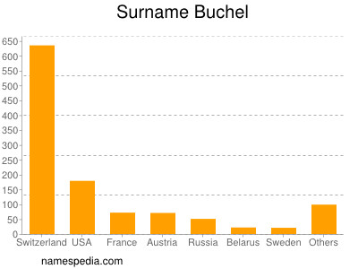 Familiennamen Buchel