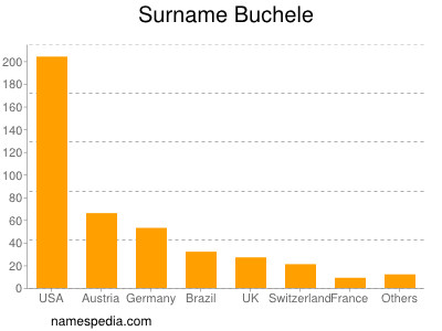 Familiennamen Buchele