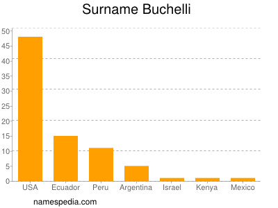 Familiennamen Buchelli