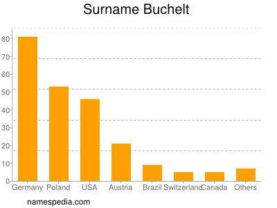 Familiennamen Buchelt