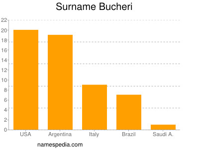 Familiennamen Bucheri