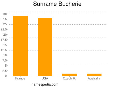 Familiennamen Bucherie