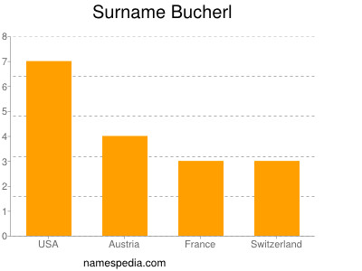 Familiennamen Bucherl