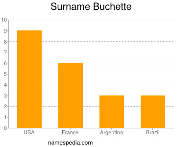 Familiennamen Buchette