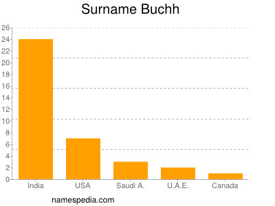 Familiennamen Buchh