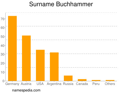 Familiennamen Buchhammer