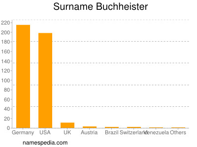 Familiennamen Buchheister