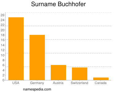 Familiennamen Buchhofer