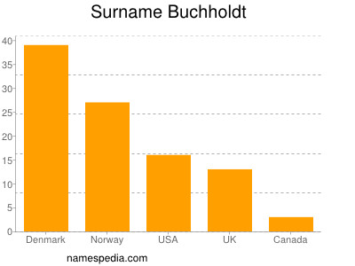 Familiennamen Buchholdt