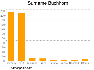 Surname Buchhorn