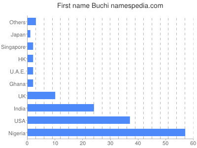 prenom Buchi