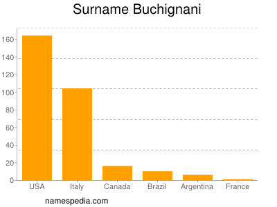 Familiennamen Buchignani