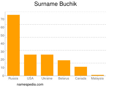 nom Buchik