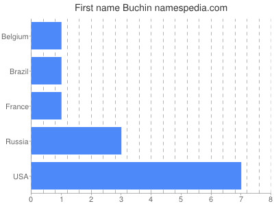 Given name Buchin