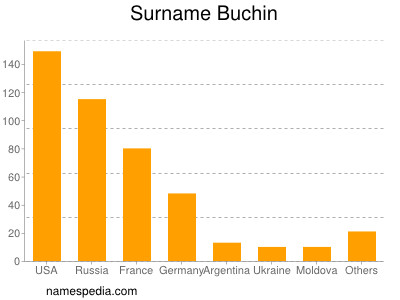 Familiennamen Buchin