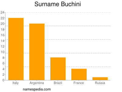 Surname Buchini